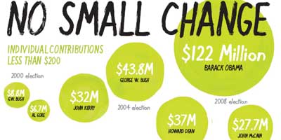 Obama Fundraising explained