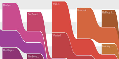 Movie box office charts - Click to enlarge