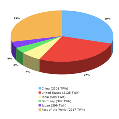 electricity from coal - Click to enlarge