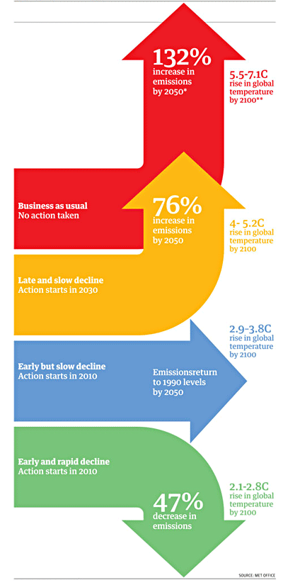 climate change models