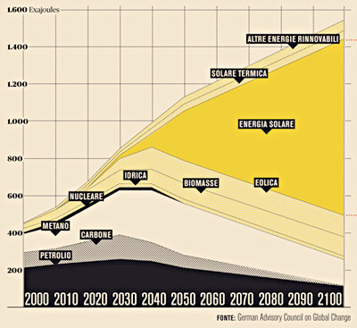 La lunga strada del solare
