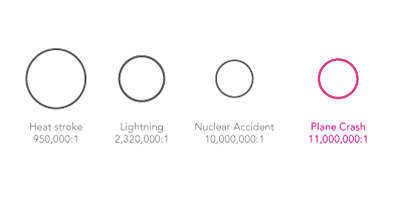 chances of crashing - click to enlarge